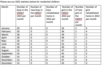 2022 Statistics for Residential Children